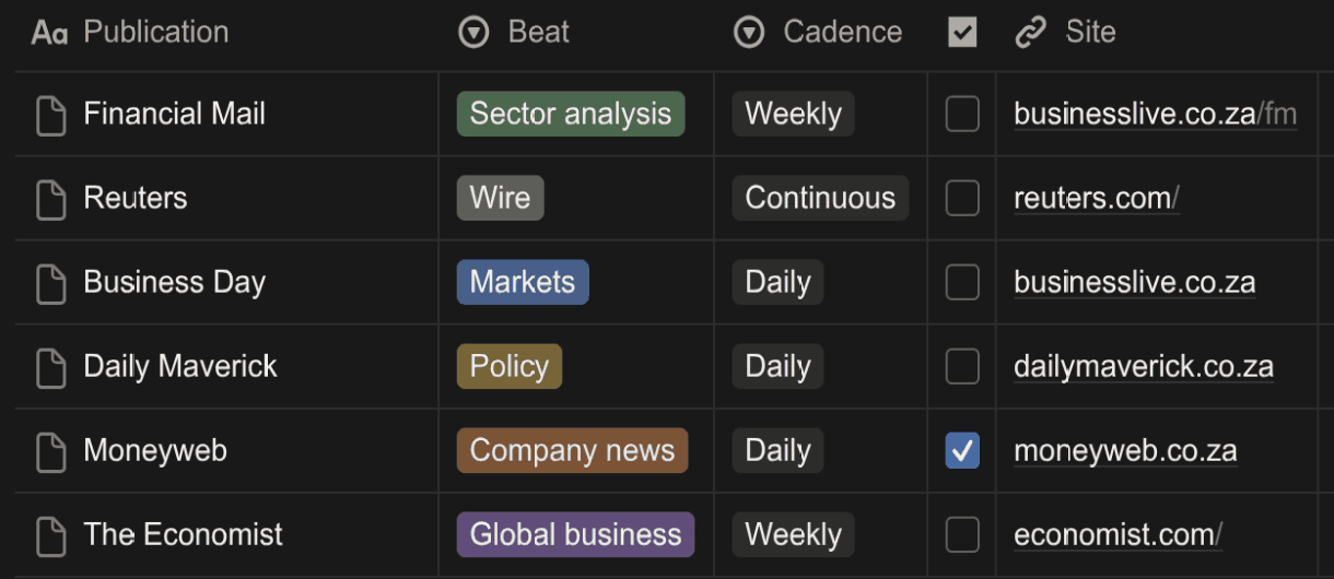 A Notion table named Sources listing six publications with their beat and cadence; Moneyweb is ticked as picked this week.
